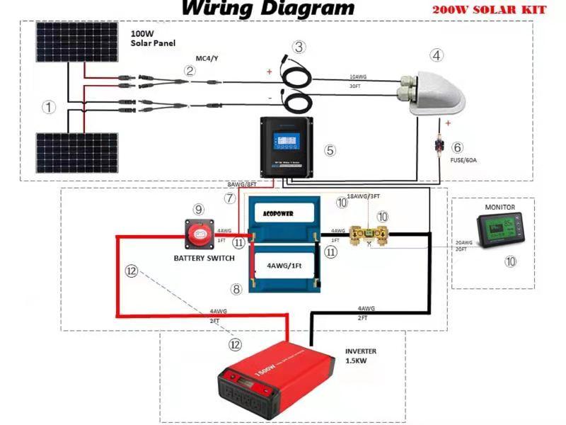 ACOPOWER Lithium Battery Poly Solar Power Complete System with Battery and Inverter for RV Boat 12V Off Grid Kit by ACOPOWER - Proud Libertarian - ACOPOWER